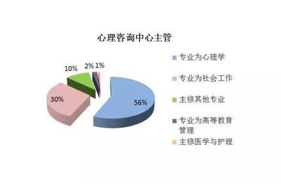 數(shù)說心理 大學心理咨詢需求及現(xiàn)狀分析